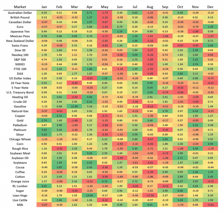 Monthly Market Performance Heat Map - Learn To Trade Course